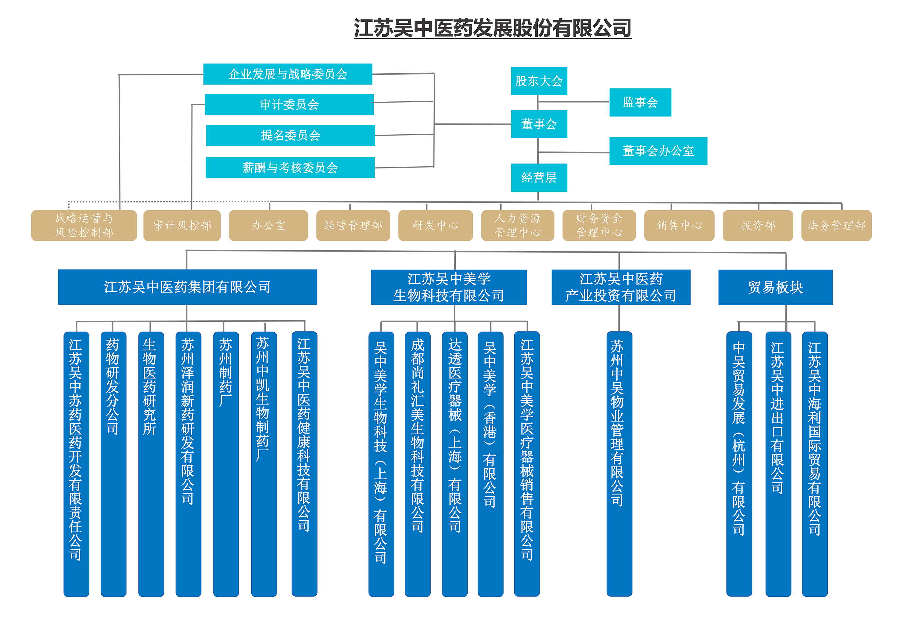 江苏吴中医药发展股份有限公司组织架构图（2025.12网页版）_02.jpg